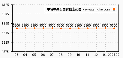 郫县中冶中央公园最新动态