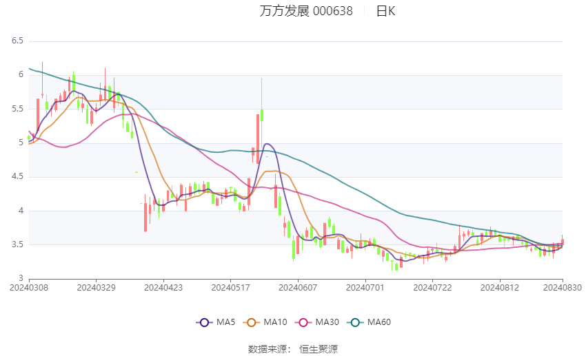 万方发展最新消息，一小时动态报告